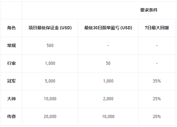 安币合约跟单交易升级带单员成长计划