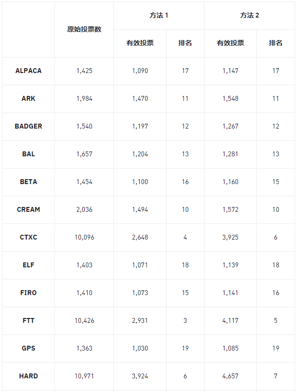 安币宣布第一期投票下币结果，将于2025年04月16日下架BADGER等15个代币